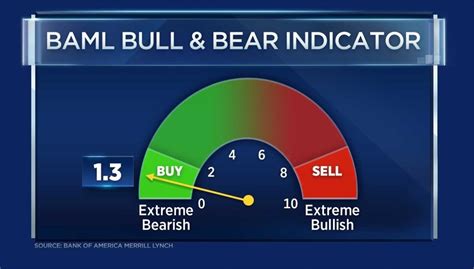 BAML- Bull and Bear indicator | Atlas Wealth Management Group, LLC