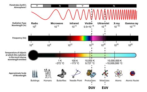 Chart Of Electromagnetic Spectrum