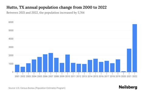 Hutto, TX Population by Year - 2023 Statistics, Facts & Trends - Neilsberg