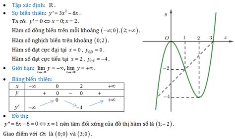 Khảo sát sự biến thiên và vẽ đồ thị hàm số