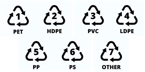 Plastic recycling symbols | what the numbers mean