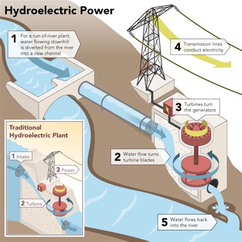 A Diagram Of Hydropower System General Schematic Diagram Of