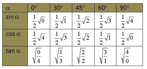 MATEMATIKA INDONESIA: Tabel Trigonometri Sudut Istimewa