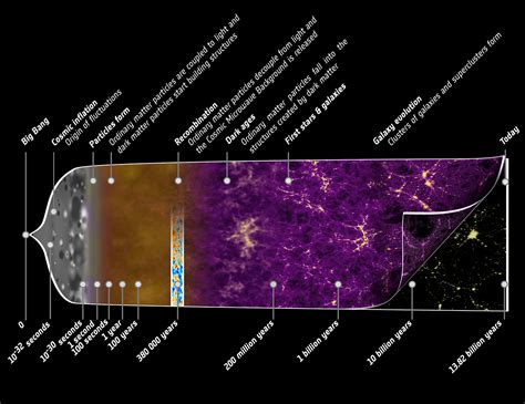 Cosmic timeline: What’s happened since the Big Bang