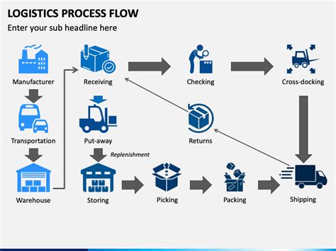 Logistics Process Flow PowerPoint and Google Slides Template - PPT Slides