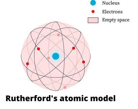 Rutherford's atomic model: experiment, postulates, limitations & examples