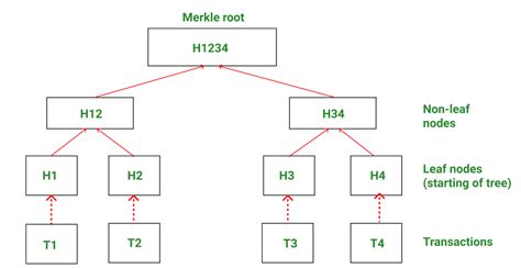 Blockchain Merkle Trees - GeeksforGeeks