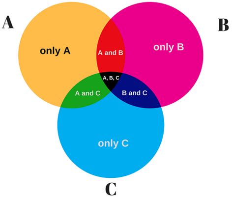 Venn Diagram Examples: Problems, Solutions, Formula Explanation