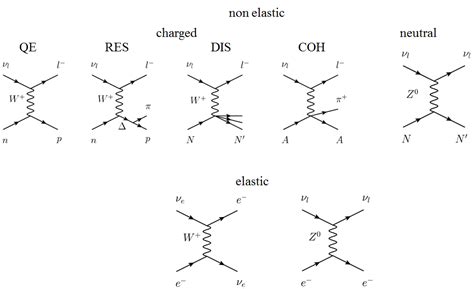 particle physics - In neutrino oscillation experiment, what are the ...