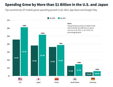 Games Rule The App Stores: Most Popular Genres 2020-2021 | LocalizeDirect