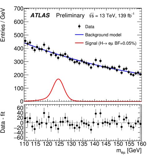 Searching for Higgs boson interactions with the lightest charged lepton ...