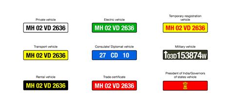 Types of Number Plates in India and their Meaning