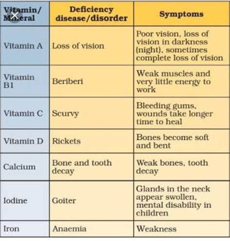 Vitamins Chart With Deficiency Diseases / Useful Chart On Nutrient ...