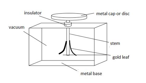 electroscope - Overview, Structure, Properties & Uses