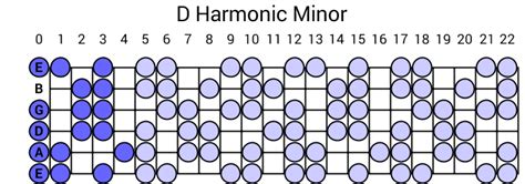 D Harmonic Minor Scale