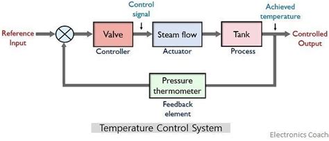 Block Diagram Of Refrigerator Control System