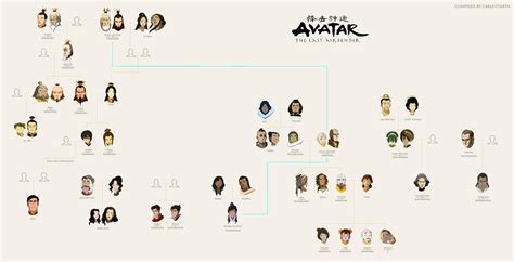 The Legend Of Korra Family Tree