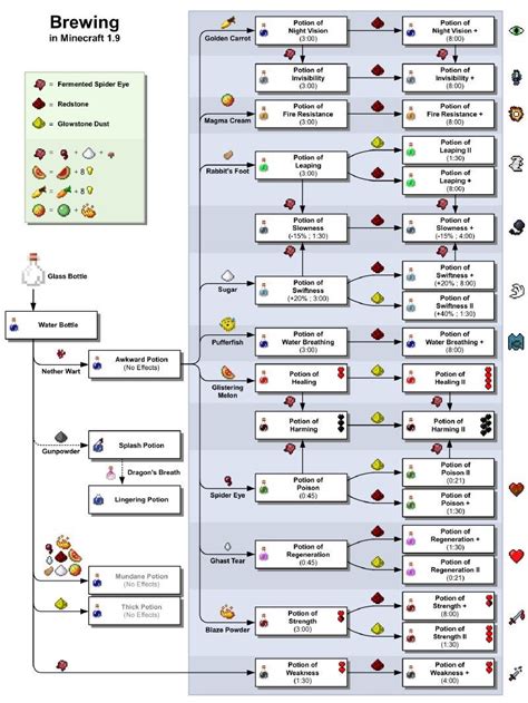 All Minecraft Potion Recipes : Because I'll forget the file if I put it ...