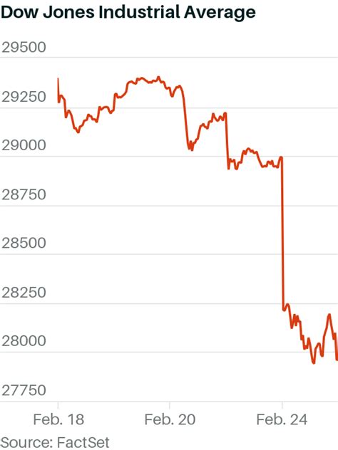 Dow Jones Industrial Average Drops 1000 Points on Coronavirus. What ...