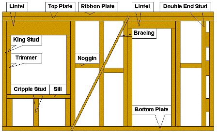 Kit House Framing Instructions using prefab frames