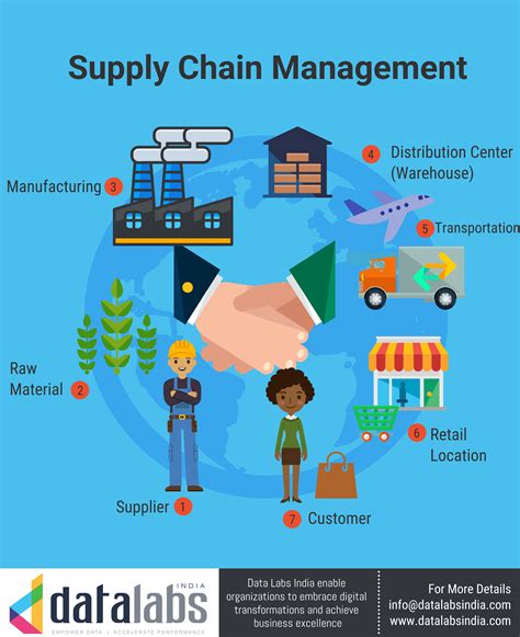 Components Of Supply Chain Management Diagram 9 Components O