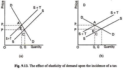 Effect of an Indirect Tax on a Commodity (With Diagram)