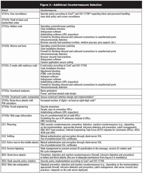 Security Risk assessment Template Beautiful 25 Of Physical Security ...