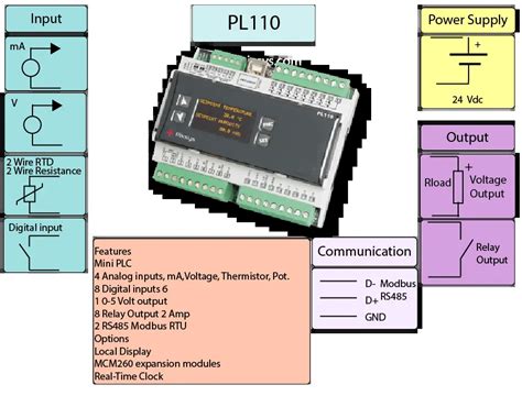 Mini PLC PL110 Analog and Digital IO.