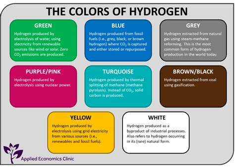 The "Colors" of Hydrogen — Applied Economics Clinic