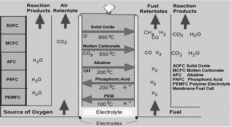 What is Fuel Cell - Types of Fuel Cell