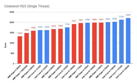 Intel Core i5 13400F Review – Architecture, Thermals & Performance ...