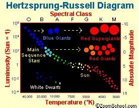 Star Classification - Types of Stars - Enchanted Learning