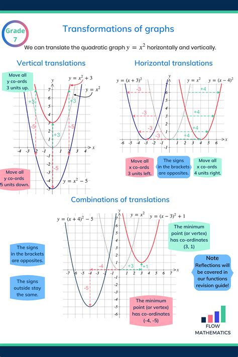 Transformation Graph Function Worksheet