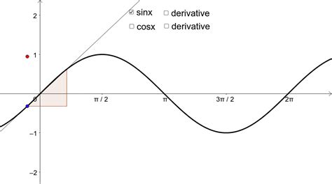 Graph Derivatives of sinx and cosx. – GeoGebra