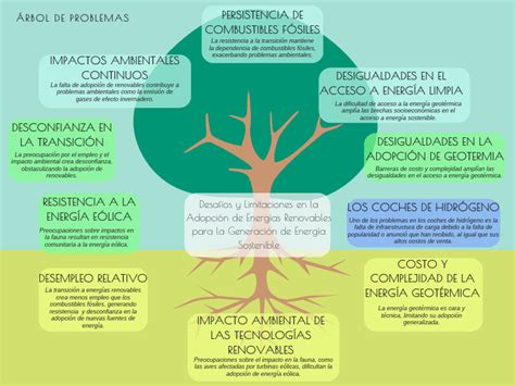 Arbol de Problemas | PDF | Energía renovable | Cambio climático