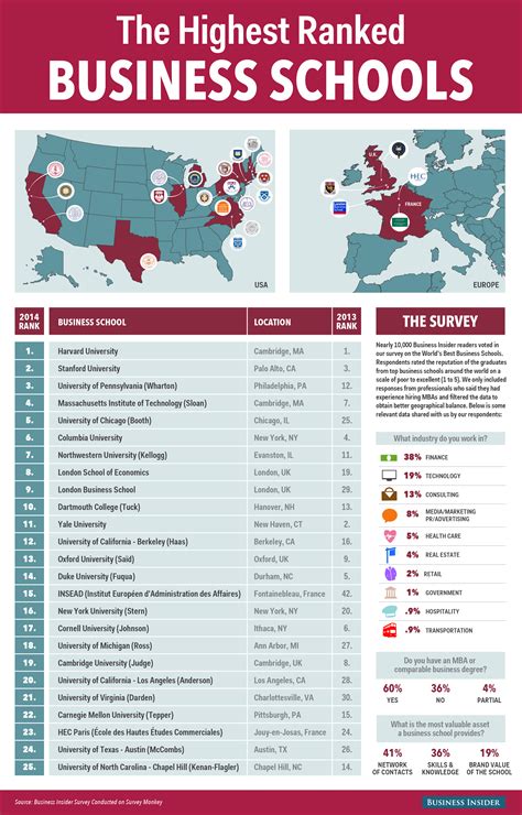 The Top 25 Business Schools In The World [INFOGRAPHIC] | Wharton ...