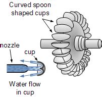 Water Turbine Design and Different Hydro Turbine Design