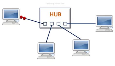 What is Hub in Networking? and How Hub Works?