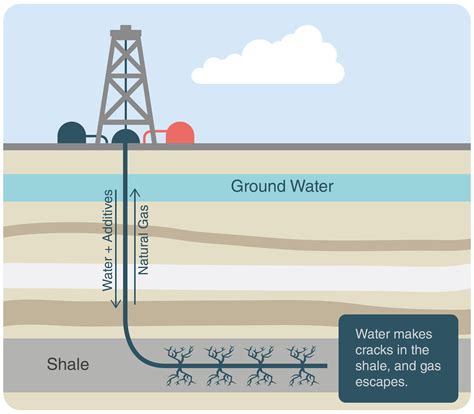 Formation Of Fossil Fuels Diagram