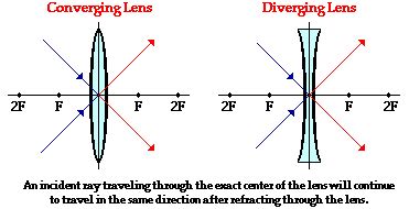 Refraction by Lenses