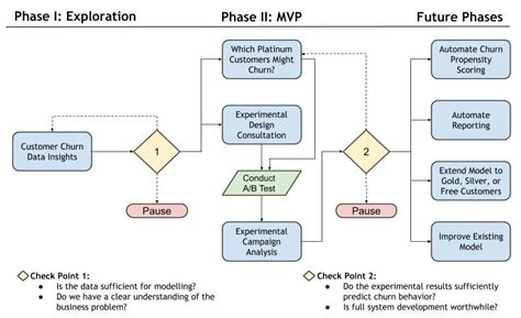 Data Science Project Roadmap Example