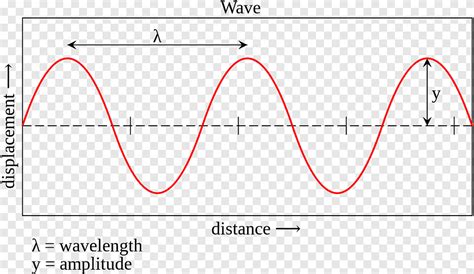 Wavelength Amplitude Sine wave Frequency, sound wave, angle, text png ...