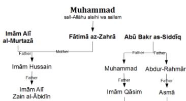 Hussain ibn ali and his Head - Home