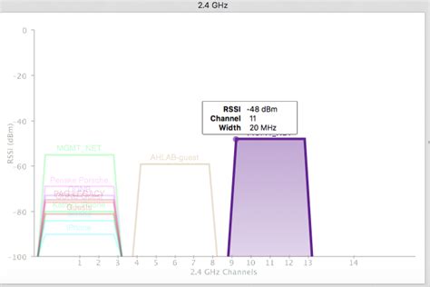 Best WiFi Channel to Use for 2.4 GHz