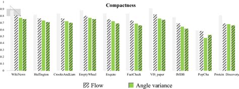 Comparisons of the Compactness measure for 10 test data sets (from left ...