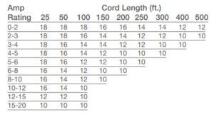 Amps, Gauges & Length | The Importance of Extension Cords – Ohio Power ...