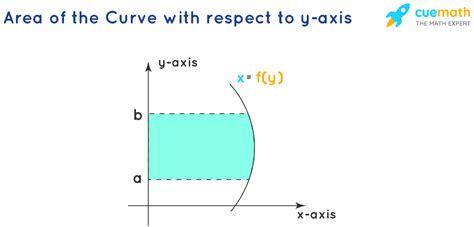 Area Under The Curve - Method, Formula, Solved Examples, FAQs