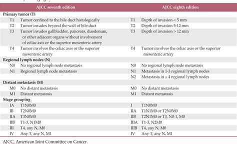 Table 1 from Validation of the Eighth American Joint Committee on ...