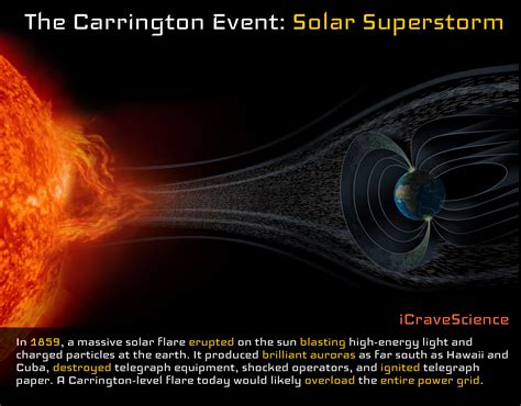 The Carrington Event - 1859 Solar Superstorm - iCraveScience