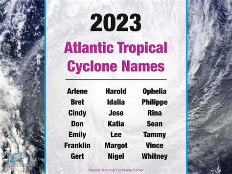 2023 Hurricane Names & Summary - Eurex Shutters